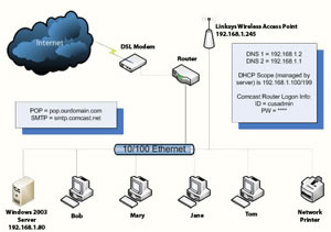 network design and network support services